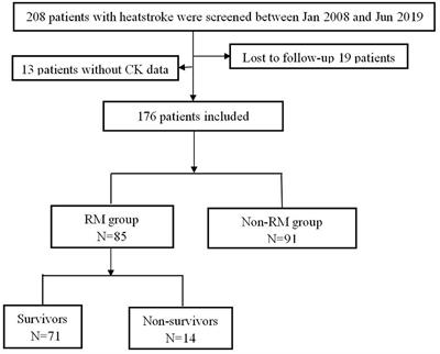 Sequential Organ Failure Assessment Score for Prediction of Mortality of Patients With Rhabdomyolysis Following Exertional Heatstroke: A Longitudinal Cohort Study in Southern China